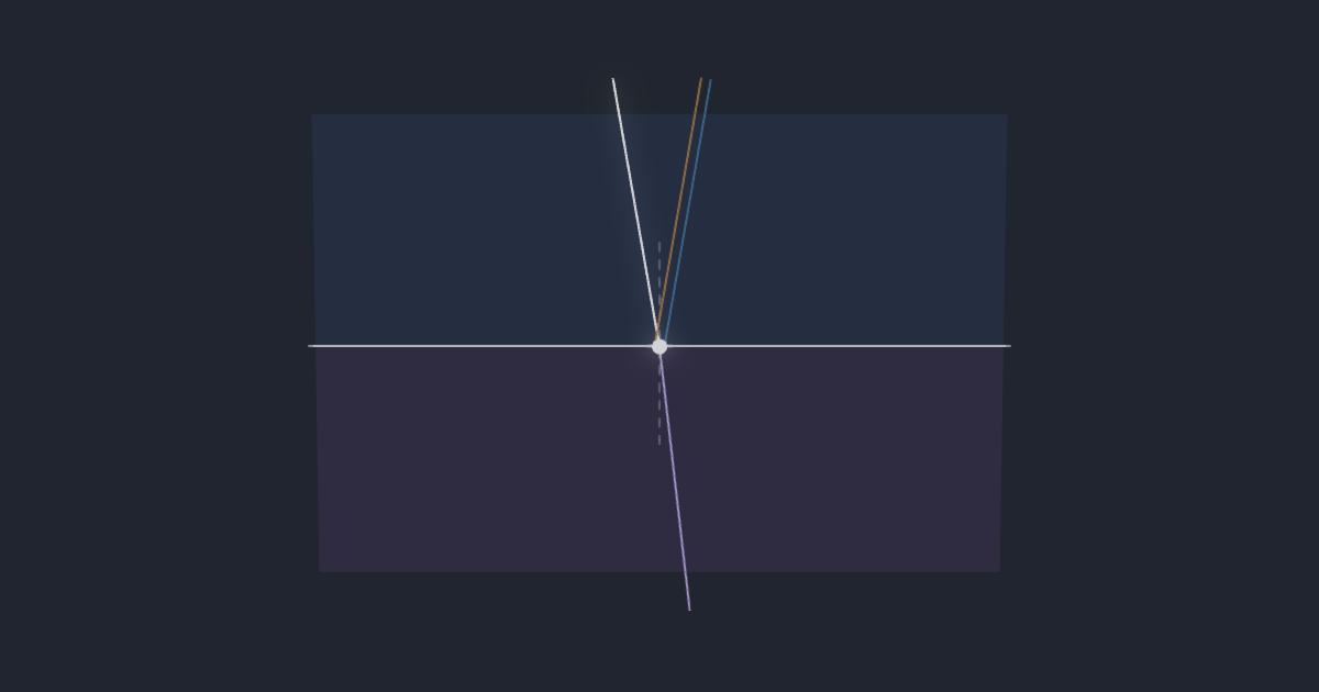 Brewster's angle · reflection polarizes light simulation running in the browser