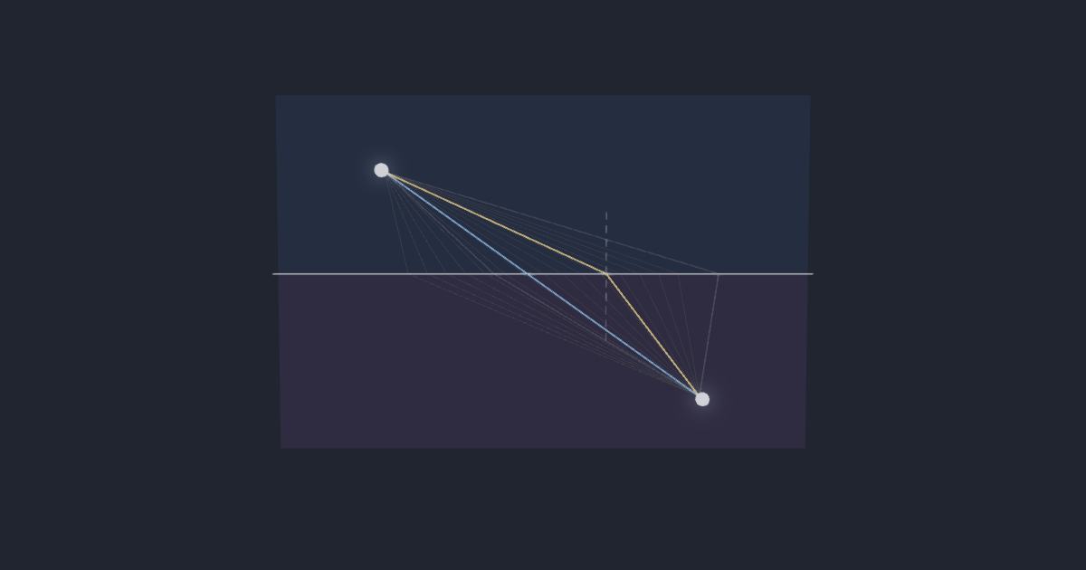Refraction · Fermat → Snell simulation running in the browser